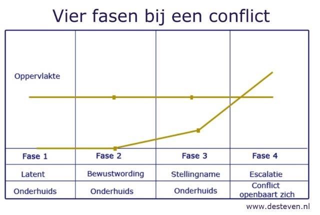 Fasen bij conflict